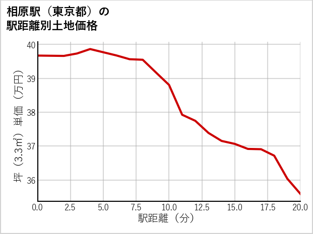 相原駅（東京都）の徒歩距離別の土地坪単価