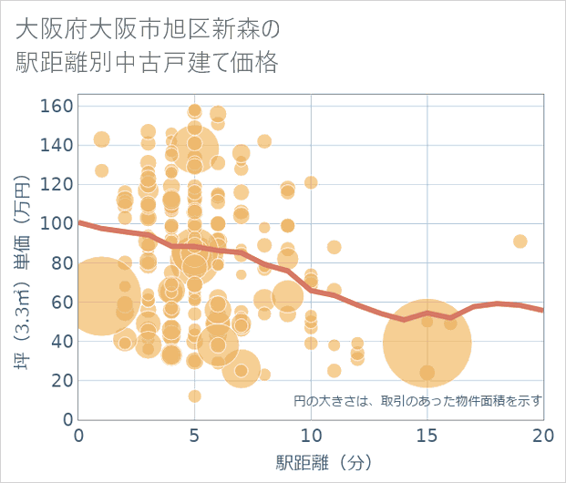 大阪府大阪市旭区新森の徒歩距離別の中古戸建て坪単価