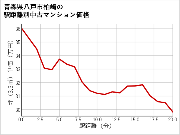 青森県八戸市柏崎の徒歩距離別の中古マンション坪単価