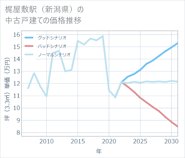 梶屋敷駅(新潟県)の中古戸建て価格推移