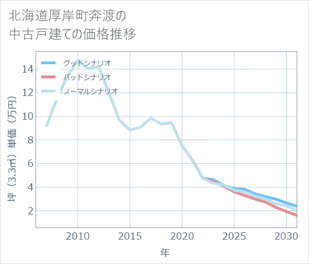 北海道厚岸町奔渡の中古戸建て価格推移
