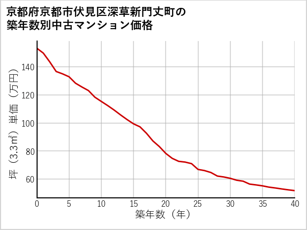 京都府京都市伏見区深草新門丈町の築年数別の中古マンション坪単価