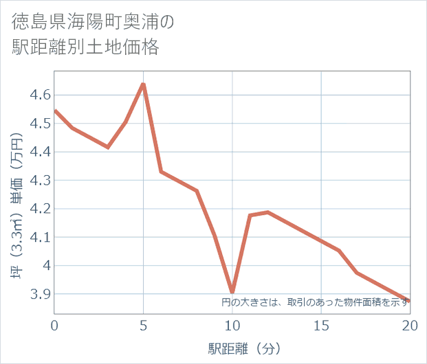 徳島県海陽町奥浦の徒歩距離別の土地坪単価