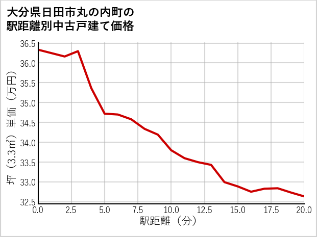大分県日田市丸の内町の徒歩距離別の中古戸建て坪単価