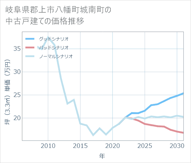 岐阜県郡上市八幡町城南町の中古戸建て価格推移