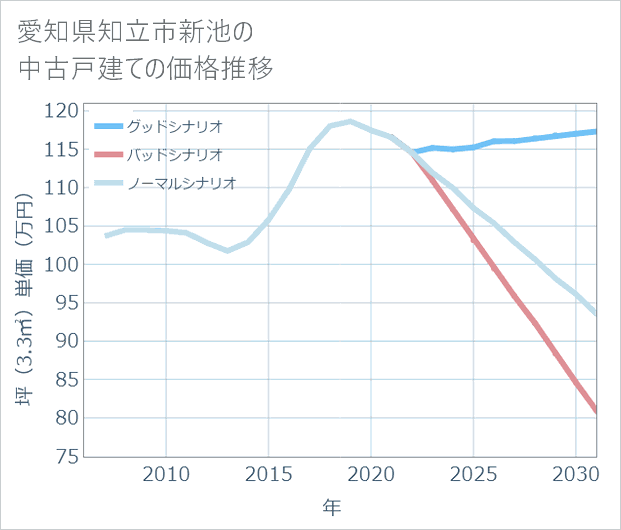 愛知県知立市新池の中古戸建て価格推移