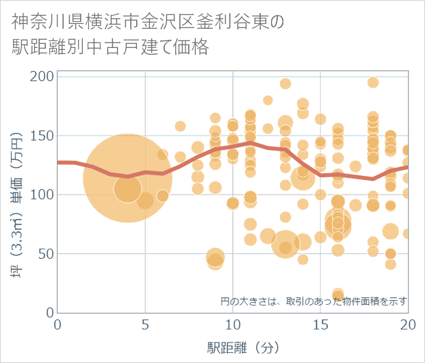 神奈川県横浜市金沢区釜利谷東の徒歩距離別の中古戸建て坪単価