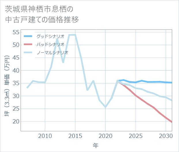 茨城県神栖市息栖の中古戸建て価格推移