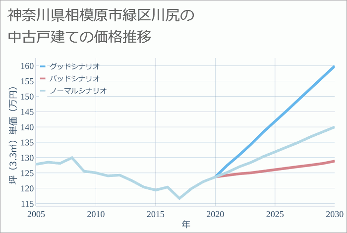 神奈川県相模原市緑区川尻の中古戸建て価格推移