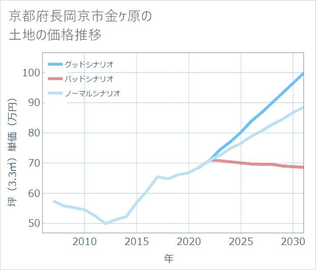 京都府長岡京市金ケ原の土地価格推移