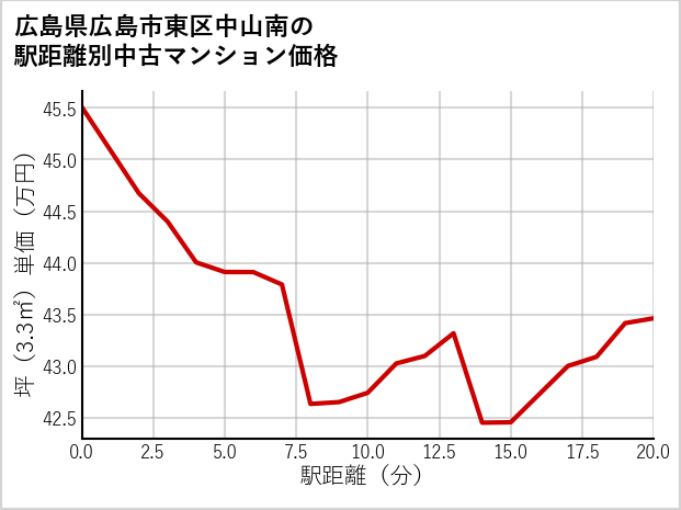 広島県広島市東区中山南の徒歩距離別の中古マンション坪単価
