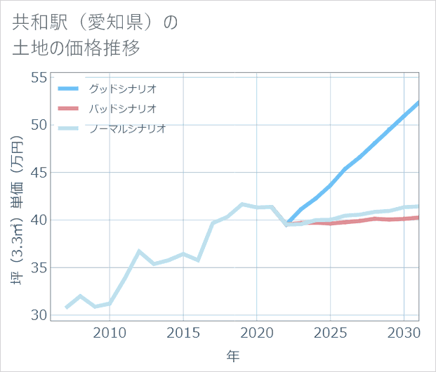 共和駅（愛知県）の土地価格推移
