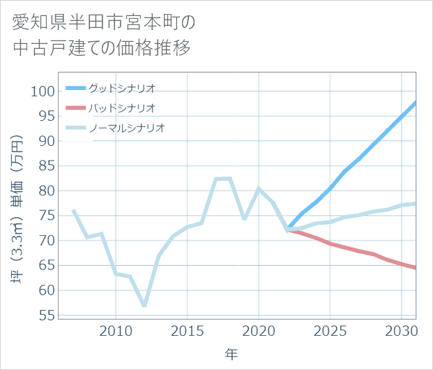 愛知県半田市宮本町の中古戸建て価格推移