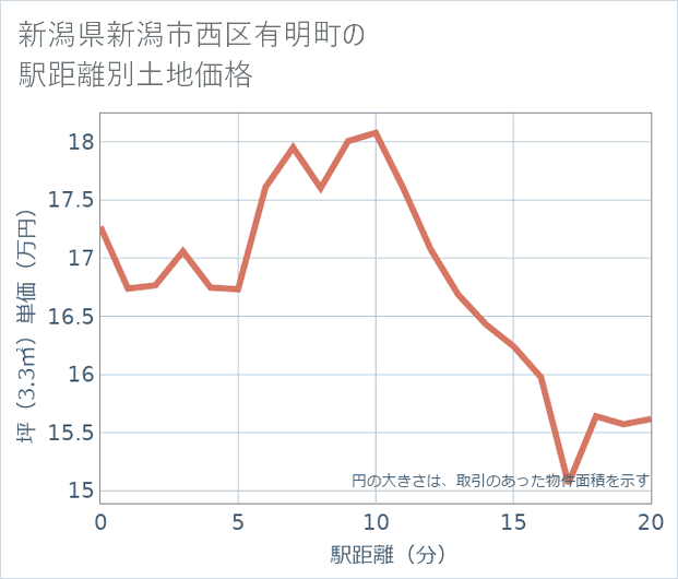 新潟県新潟市西区有明町の徒歩距離別の土地坪単価