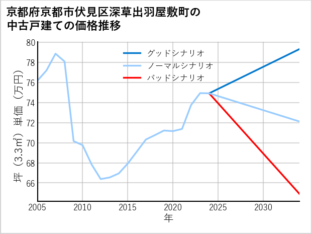 京都府京都市伏見区深草出羽屋敷町の中古戸建て価格推移