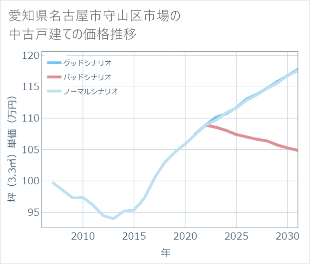 愛知県名古屋市守山区市場の中古戸建て価格推移