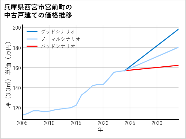兵庫県西宮市宮前町の中古戸建て価格推移