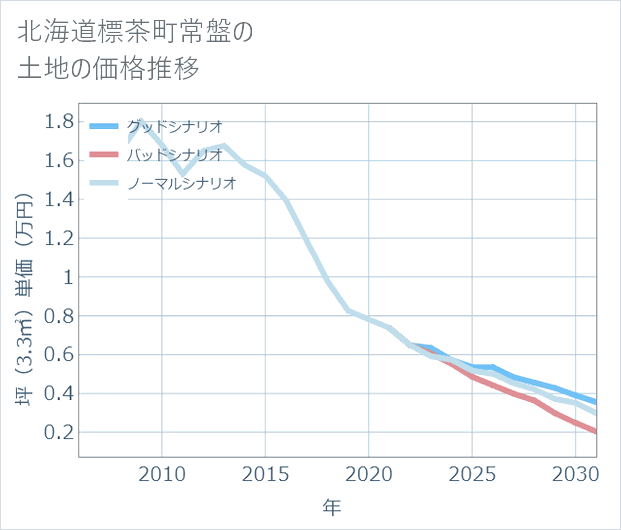 北海道標茶町常盤の土地価格推移