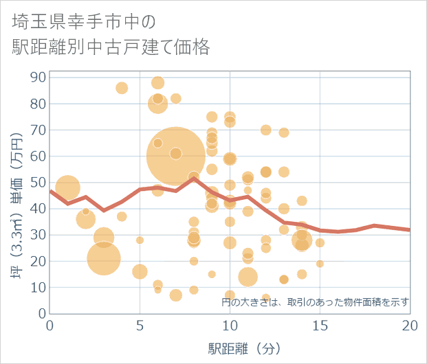 埼玉県幸手市中の徒歩距離別の中古戸建て坪単価