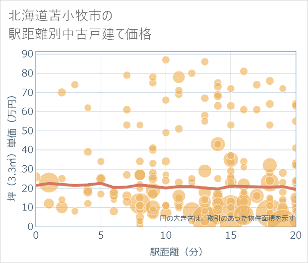 北海道苫小牧市の徒歩距離別の中古戸建て坪単価