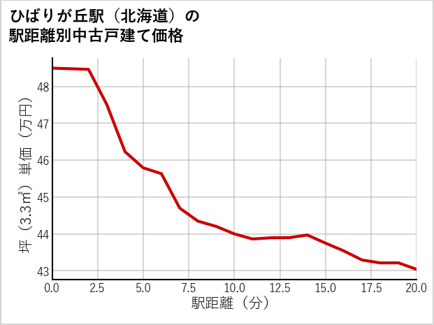 ひばりが丘駅（北海道）の徒歩距離別の中古戸建て坪単価