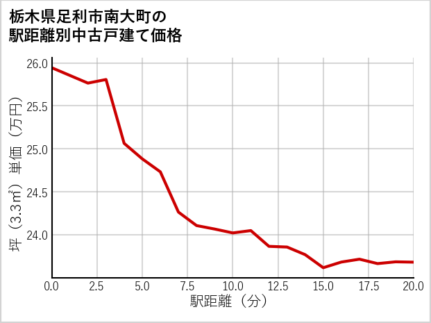 栃木県足利市南大町の徒歩距離別の中古戸建て坪単価