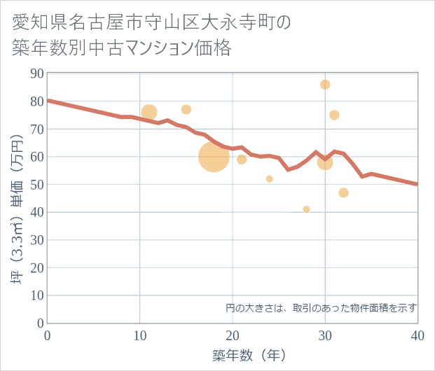 愛知県名古屋市守山区大永寺町の築年数別の中古マンション坪単価
