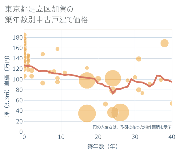 東京都足立区加賀の築年数別の中古戸建て坪単価