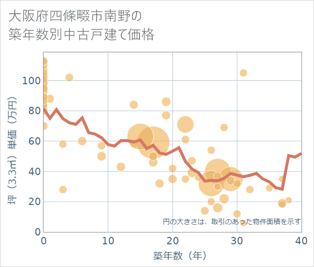 大阪府四條畷市南野の築年数別の中古戸建て坪単価