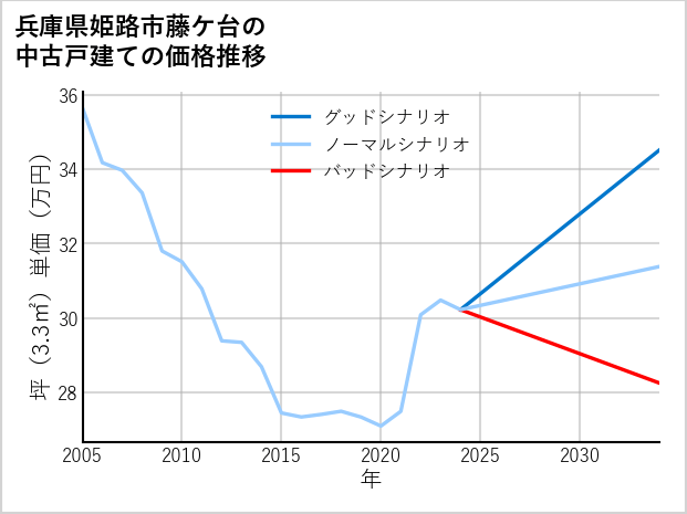 兵庫県姫路市藤ケ台の中古戸建て価格推移