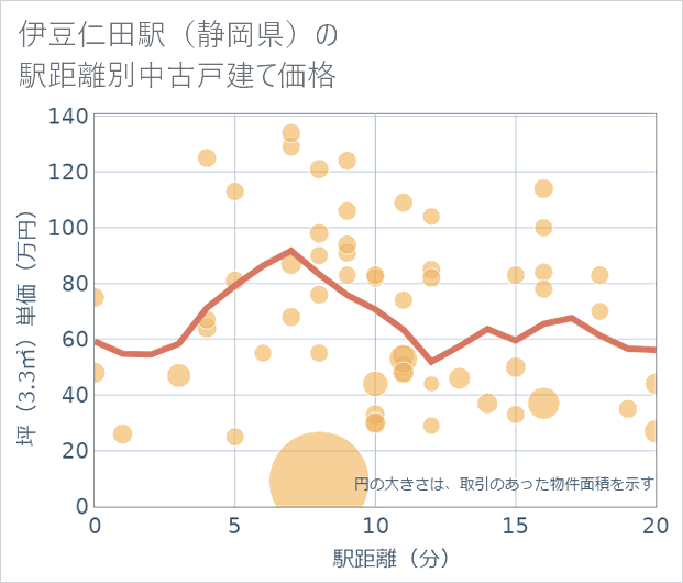 伊豆仁田駅(静岡県)の徒歩距離別の中古戸建て坪単価
