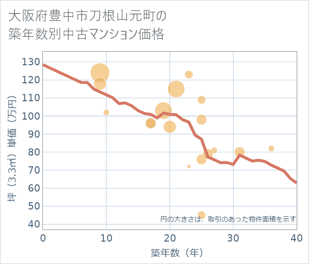 大阪府豊中市刀根山元町の築年数別の中古マンション坪単価