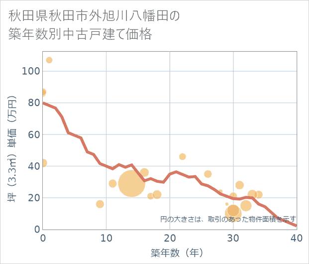 秋田県秋田市外旭川八幡田の築年数別の中古戸建て坪単価