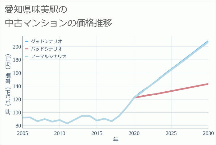 味美駅（愛知県）の中古マンション価格推移