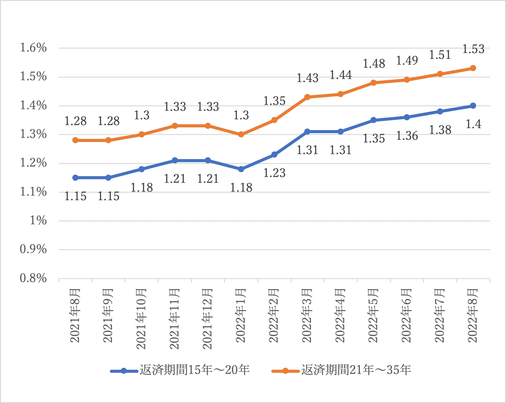 図表1  フラット35の最低・最頻金利の推移 