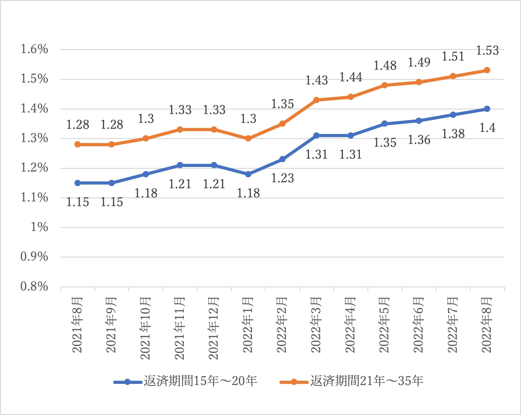 図表1  フラット35の最低・最頻金利の推移 
