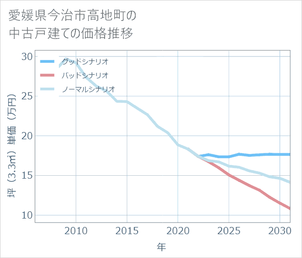 愛媛県今治市高地町の中古戸建て価格推移