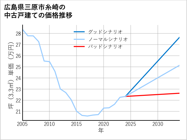 広島県三原市糸崎の中古戸建て価格推移