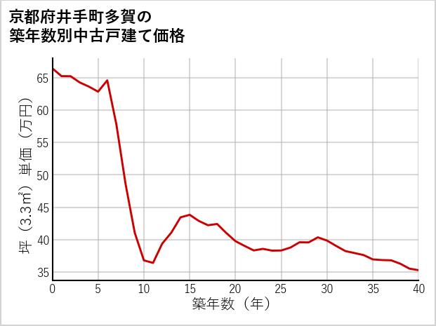 京都府井手町多賀の築年数別の中古戸建て坪単価