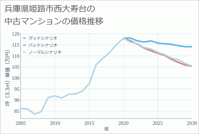 兵庫県姫路市西大寿台の中古マンション価格推移