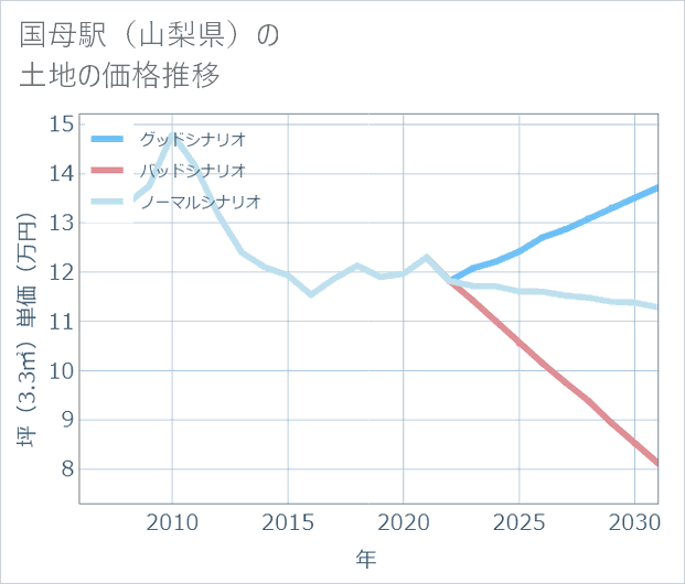 国母駅(山梨県)の土地価格推移