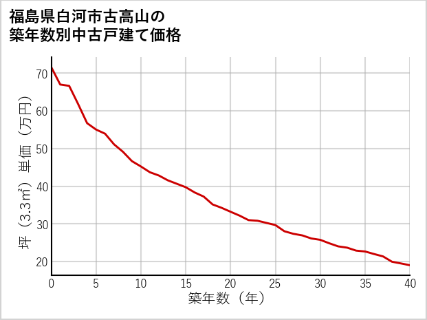 福島県白河市古高山の築年数別の中古戸建て坪単価