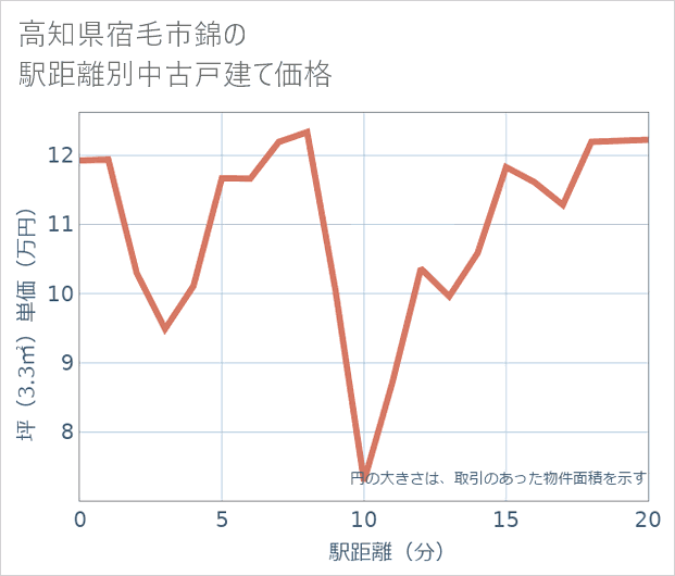 高知県宿毛市錦の徒歩距離別の中古戸建て坪単価
