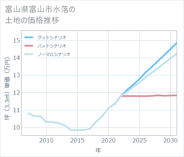 富山県富山市水落の土地価格推移