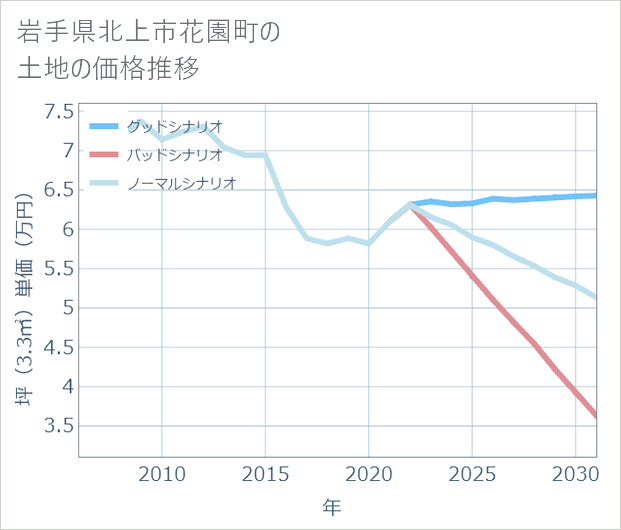 岩手県北上市花園町の土地価格推移