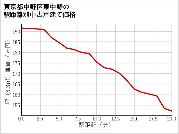東京都中野区東中野の徒歩距離別の中古戸建て坪単価