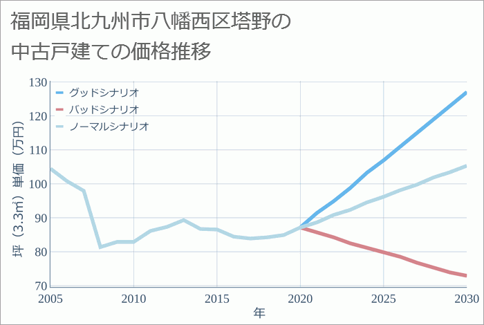 福岡県北九州市八幡西区塔野の中古戸建て価格推移