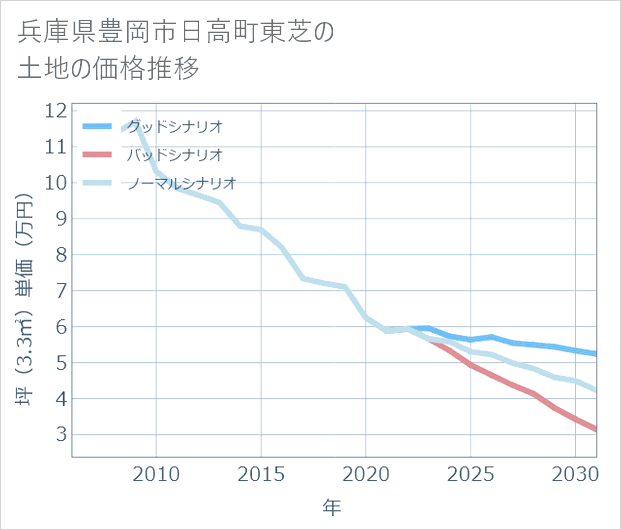 兵庫県豊岡市日高町東芝の土地価格推移