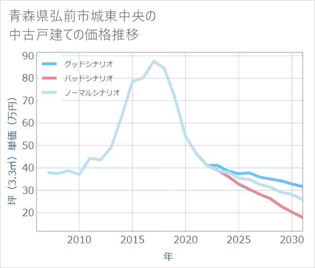 青森県弘前市城東中央の中古戸建て価格推移