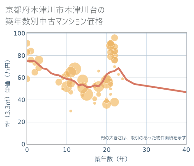 京都府木津川市木津川台の築年数別の中古マンション坪単価